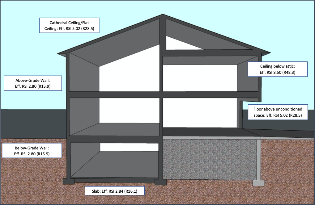 Manitoba insulation requirements climate zone A and B with no HRV