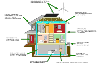 What is a Net Zero Home?